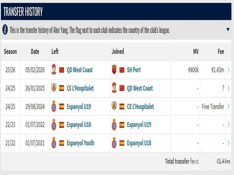 北青:海港引进杨希支付143万欧,比U23亚洲杯前身价提高2倍还多